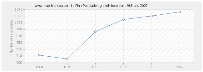 Population Le Pin